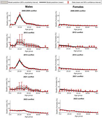 Comparative analysis and evolution of civilian versus combatant mortality ratios in Israel-Gaza conflicts, 2008–2023